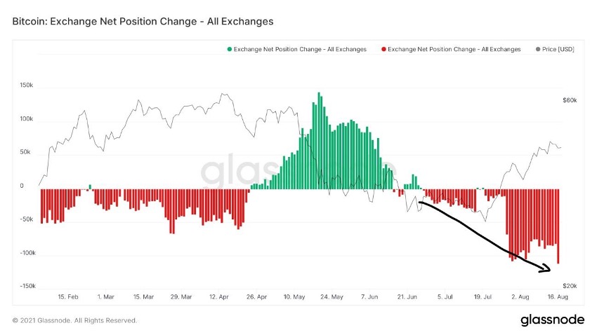 Bitcoin Exchange Net Position Change