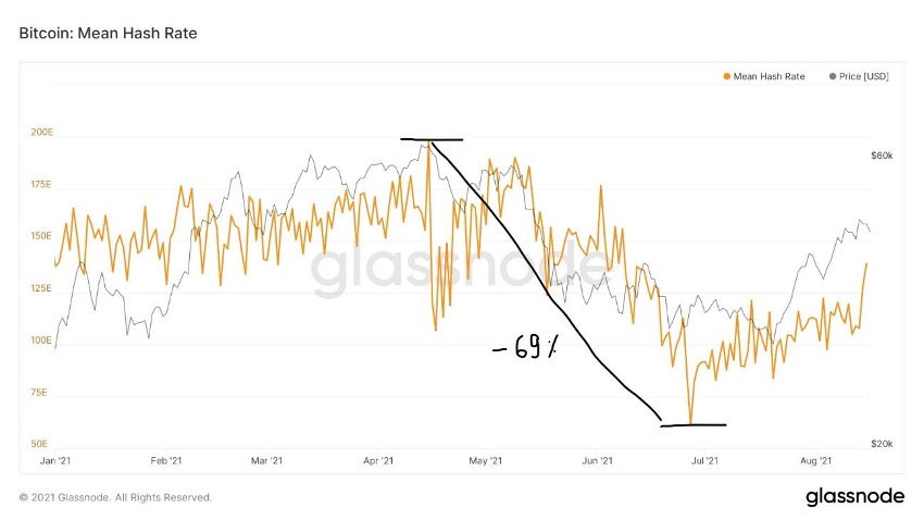 Bitcoin Mean Hash Rate