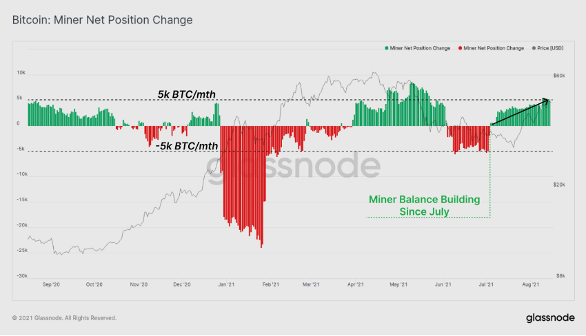 Bitcoin Miner Net Position Change