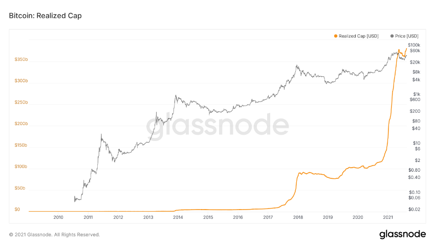 Bitcoin Realized Cap