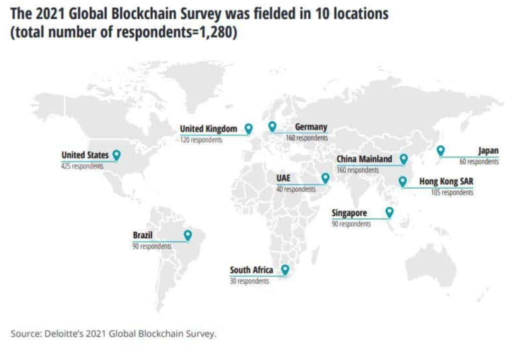 Como se dividiu a Pesquisa Global Blockchain da Deloitte