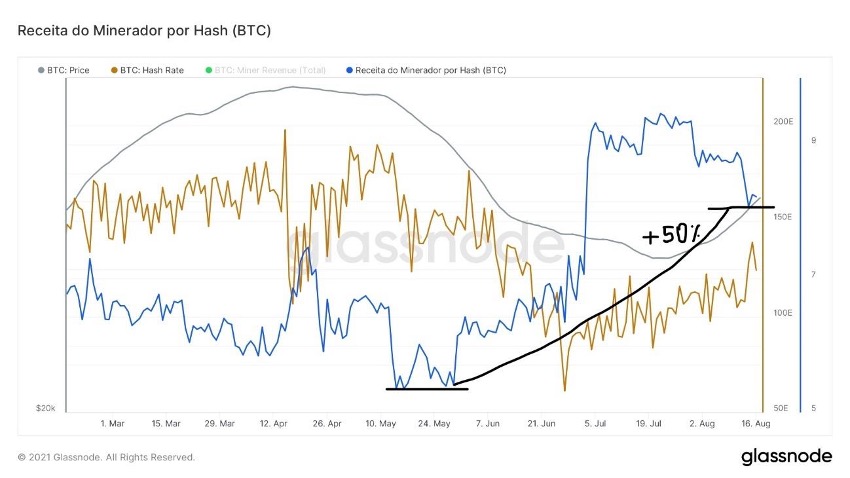 Receita do Minerador por Hash (BTC)